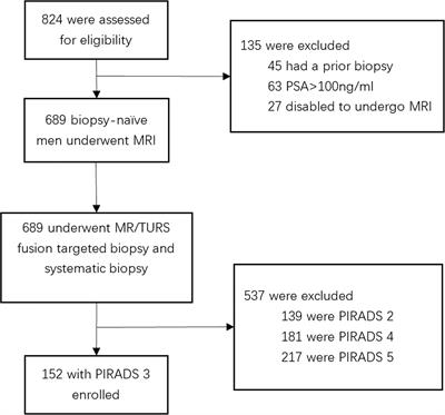 New Diagnostic Model for Clinically Significant Prostate Cancer in Biopsy-Naïve Men With PIRADS 3